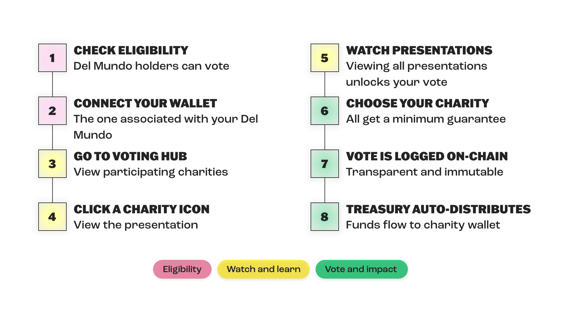 Community Vote Steps